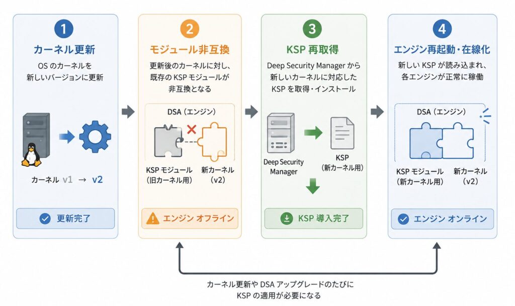 Deep Security エンジンオフライン｜全モジュール共通の復旧手順 | MY TECH BLOG