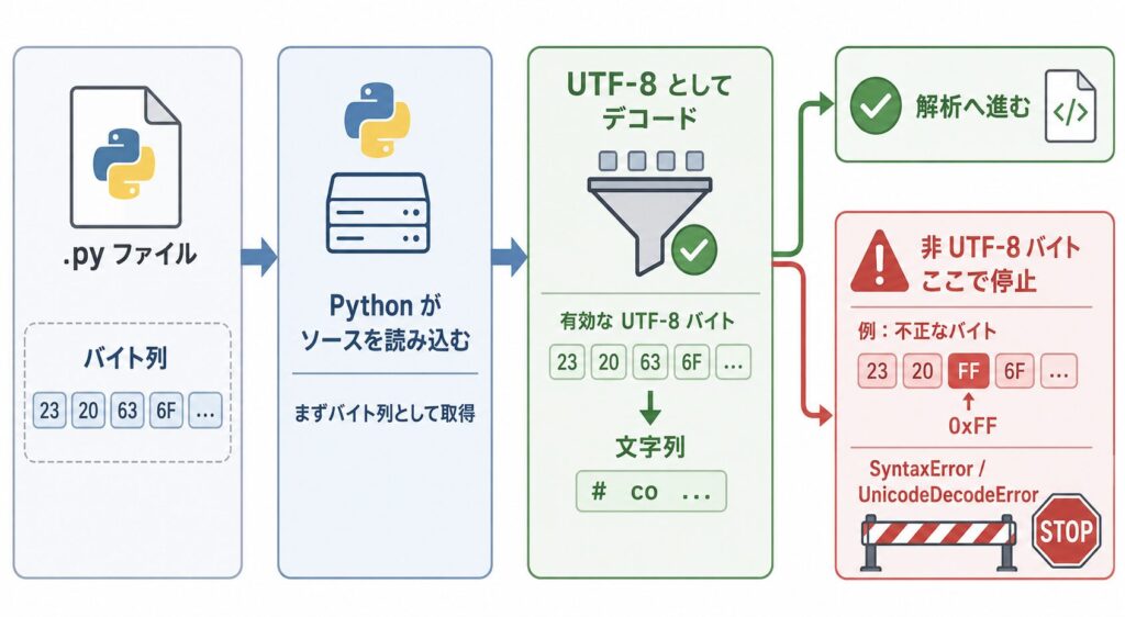 Python の SyntaxError: Non-UTF-8 code starting with を解決|文字コードの見分け方 | MY ...
