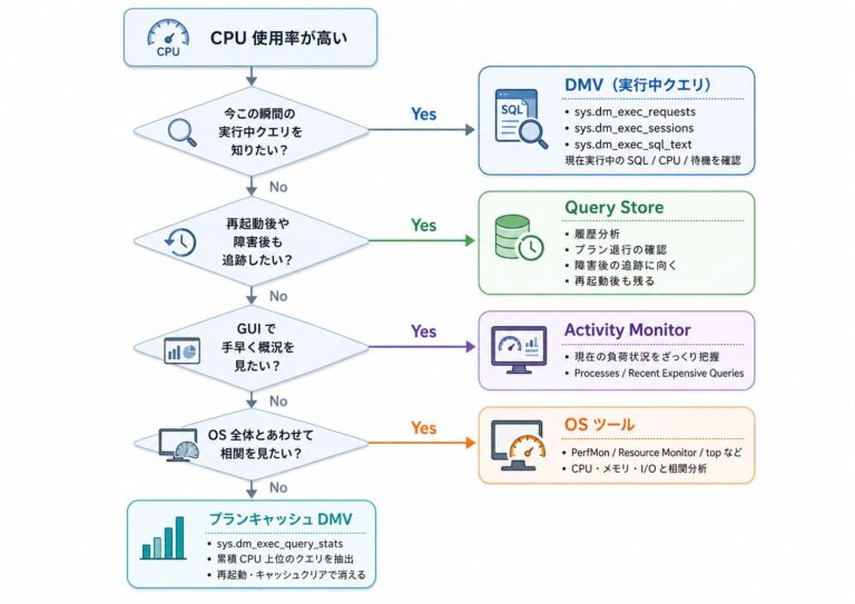 SQL Server で CPU 使用率が高いクエリを特定する手順｜DMV と Query Store | MY TECH BLOG