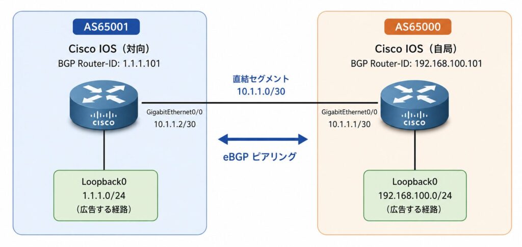 Cisco IOS の BGP 設定手順｜network コマンドと neighbor の基本 | MY TECH BLOG