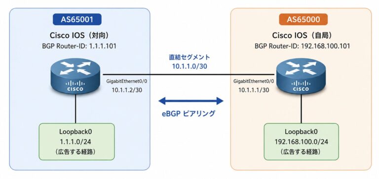 Cisco IOS の BGP 設定手順｜network コマンドと neighbor の基本 | MY TECH BLOG