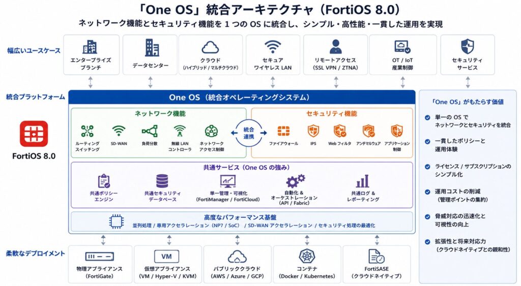 Fortios Examples FortiOS 8.0 の新機能と AI / PQC 対応のポイント | MY TECH BLOG