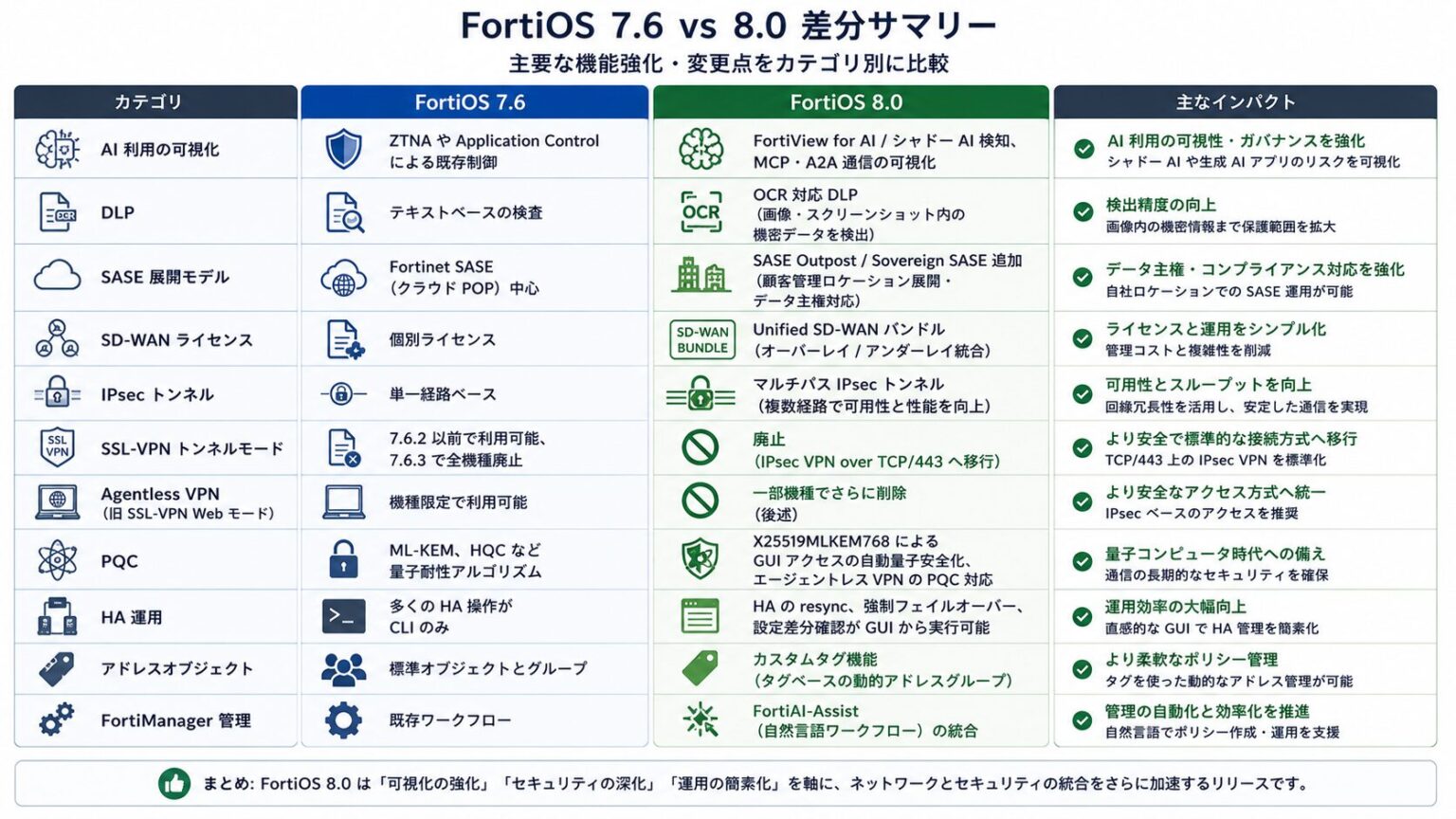 FortiOS 8.0 の新機能と AI / PQC 対応のポイント | MY TECH BLOG