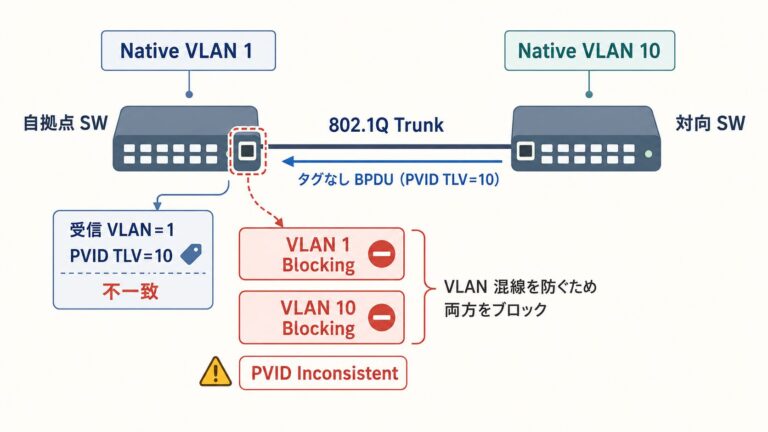 Cisco PVID Inconsistent の原因｜ネイティブ VLAN 不一致の対処 | MY TECH BLOG