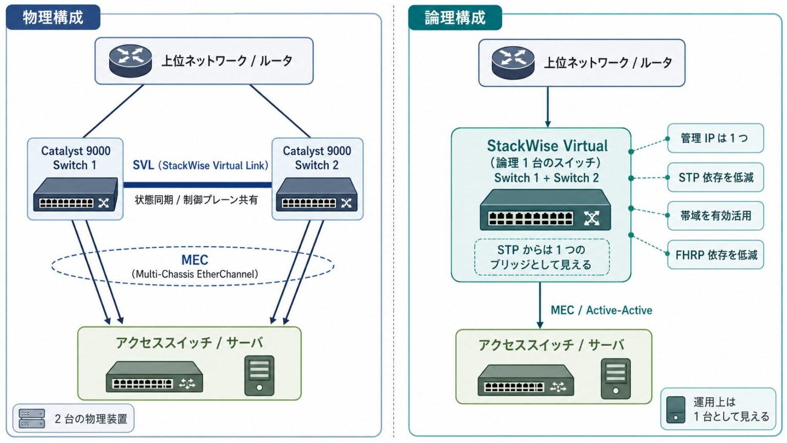 Catalyst 9000 StackWise Virtual 設定の手順｜SVL と DAD のポイント | MY TECH BLOG