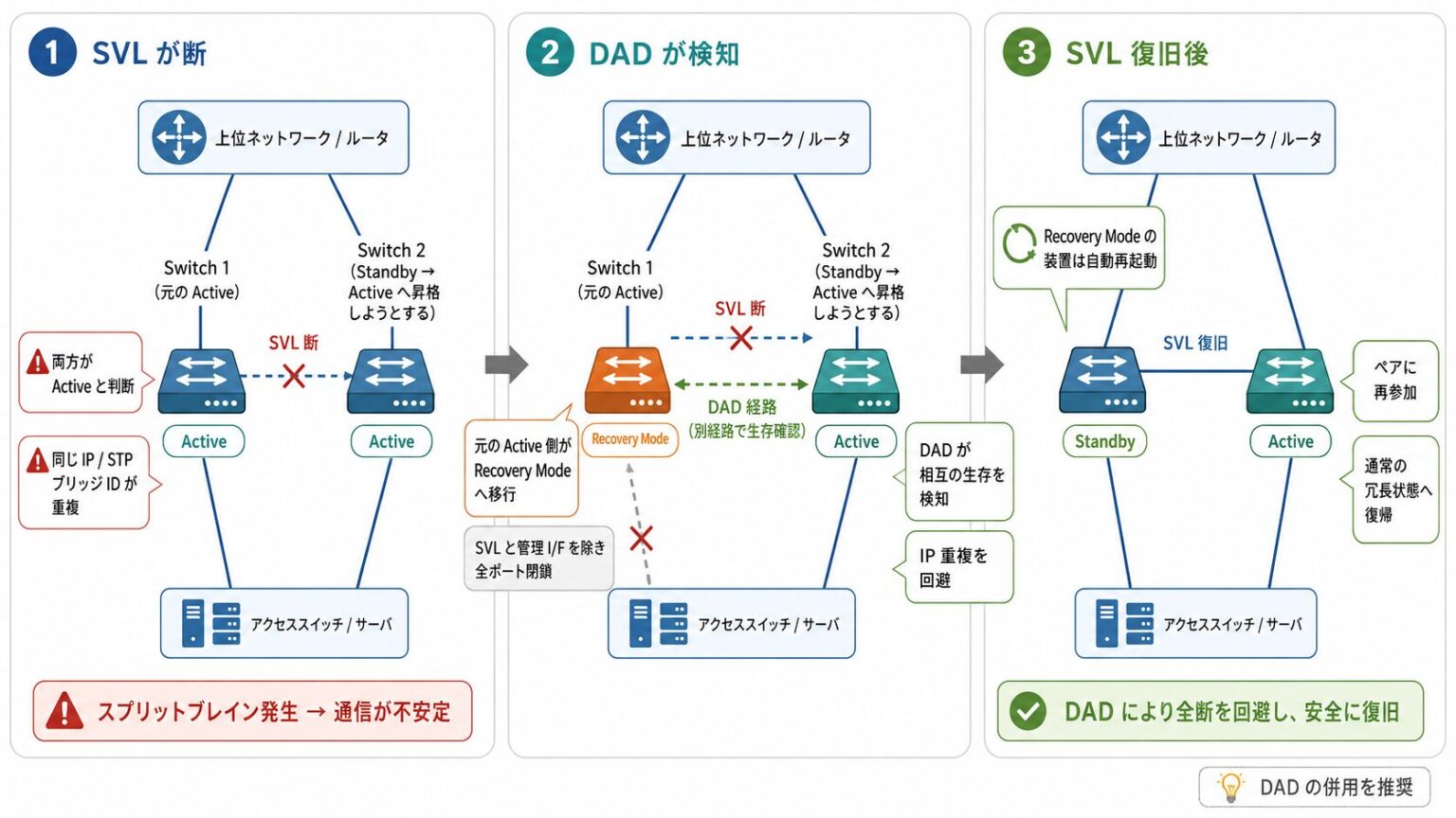 Catalyst 9000 StackWise Virtual 設定の手順｜SVL と DAD のポイント | MY TECH BLOG