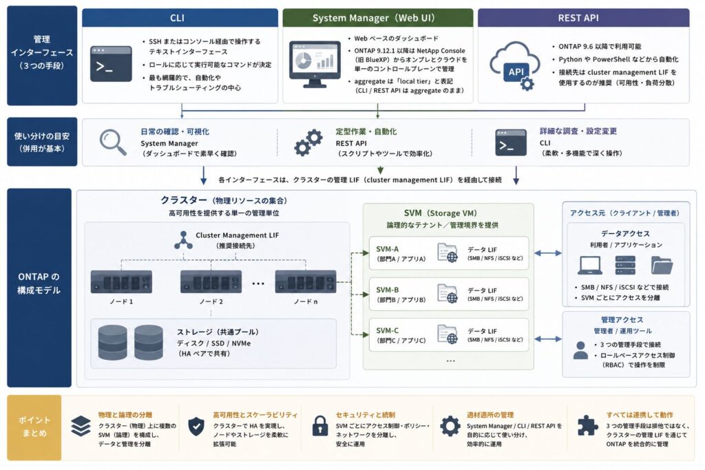 NetApp ONTAP 運用の要点｜安定稼働と障害対応のポイント | MY TECH BLOG