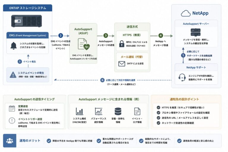 NetApp ONTAP 運用の要点｜安定稼働と障害対応のポイント | MY TECH BLOG