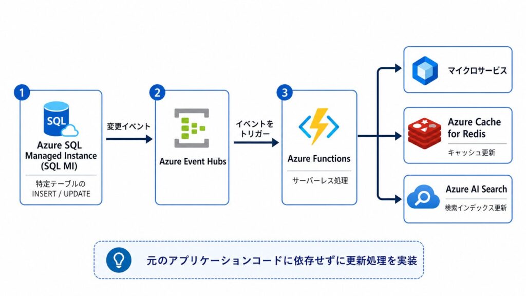 SQL MI の Change Event Streaming｜CDC との違いと有効化手順 | MY TECH BLOG
