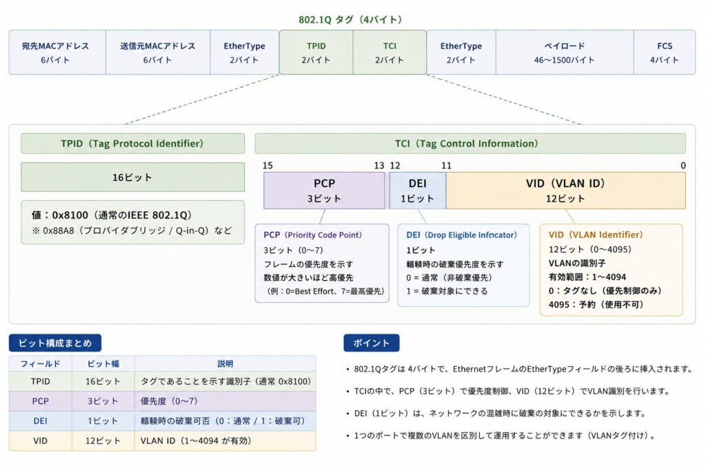 VLAN 設計の基礎｜トランクと VLAN 間ルーティングの設計指針 | MY TECH BLOG
