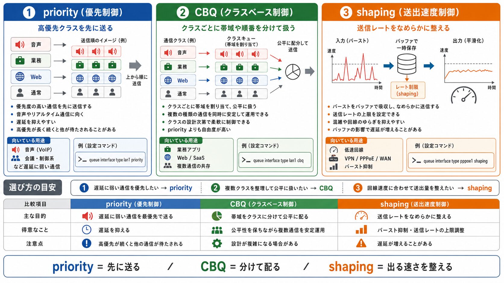 YAMAHA RTX の QoS 設定｜queue による優先制御と帯域制御 | MY TECH BLOG