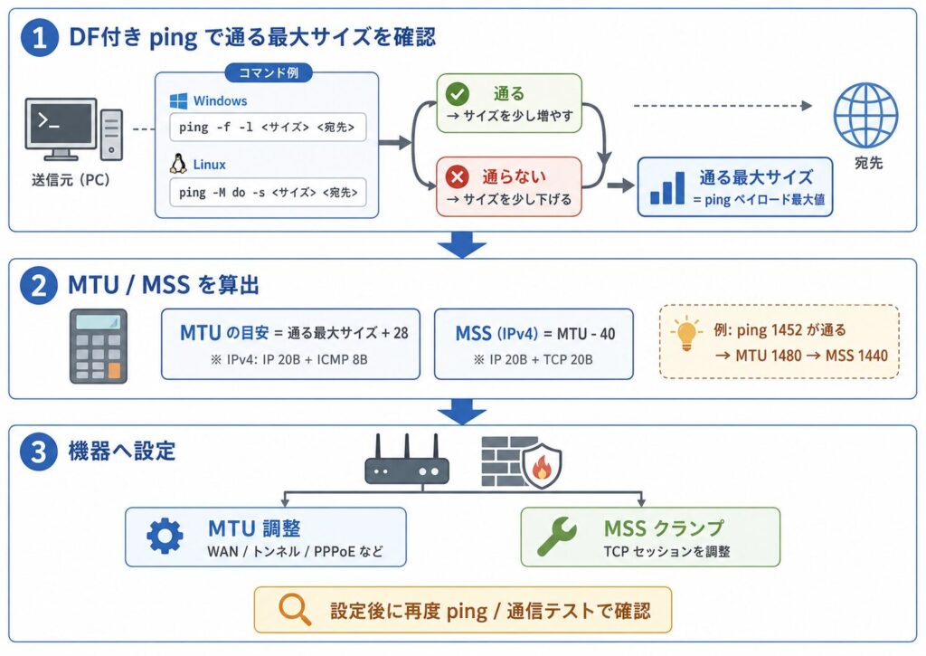 MTU/MSS とは｜PPPoE・IPsec で通信が止まる原因と対策 | MY TECH BLOG