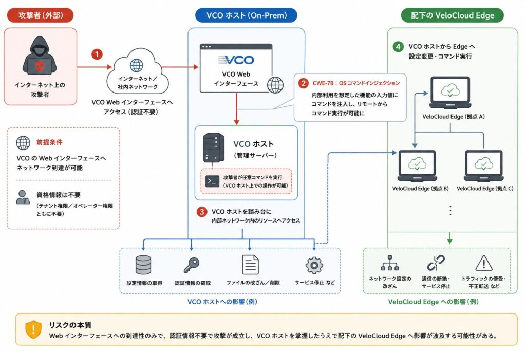 VeloCloud Orchestrator の脆弱性｜CVE-2026-16812 のリスクと対処 | MY TECH BLOG