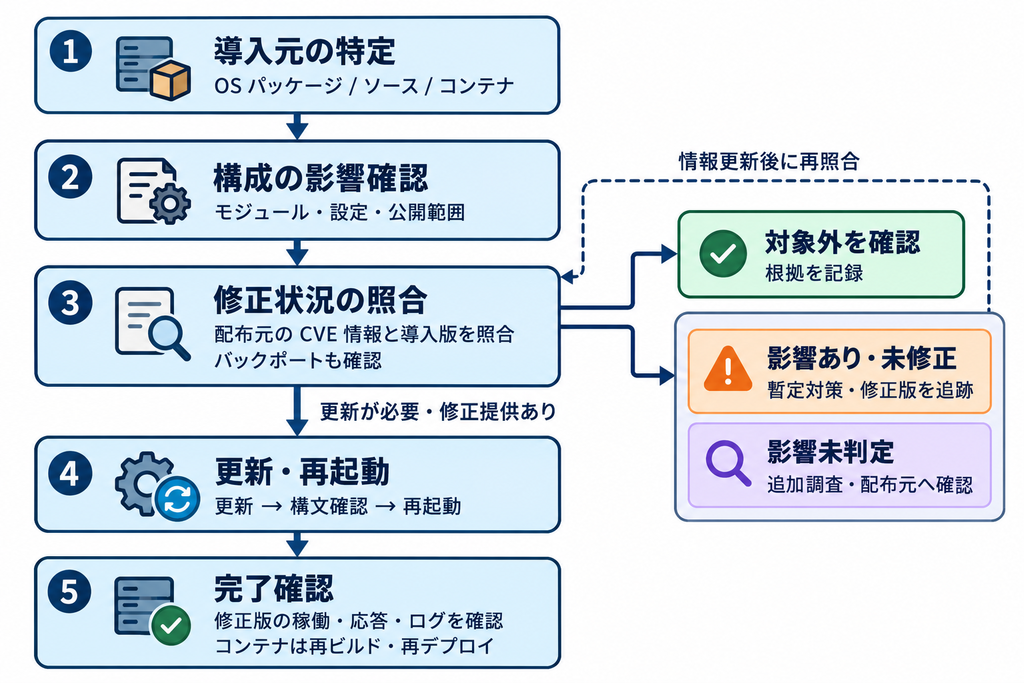 Apache HTTP Server の脆弱性｜影響確認と更新判断 | MY TECH BLOG